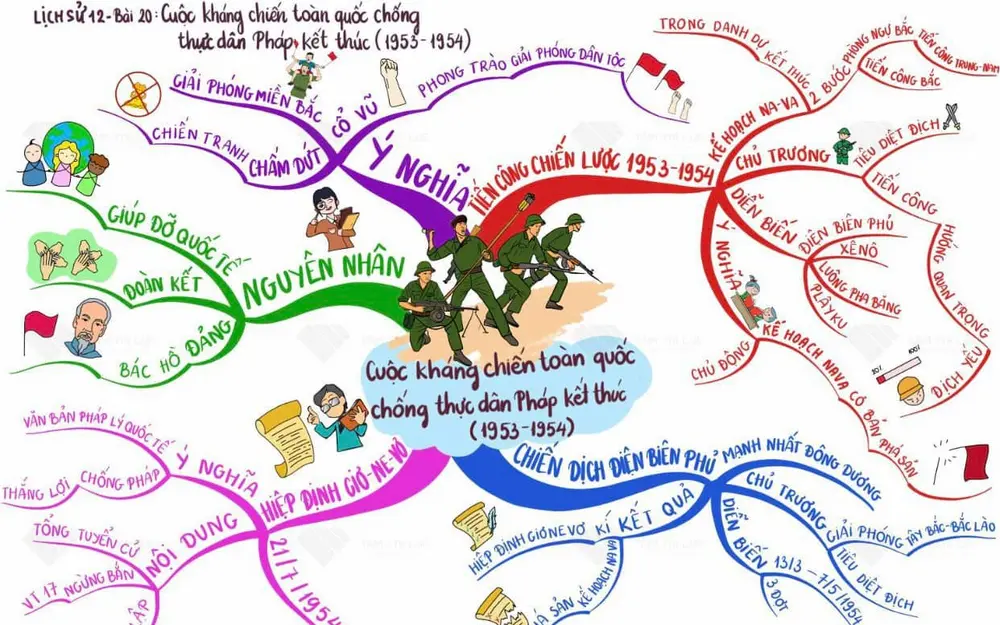 Cách vẽ sơ đồ tư duy dễ hiểu, sáng tạo và hiệu quả nhất